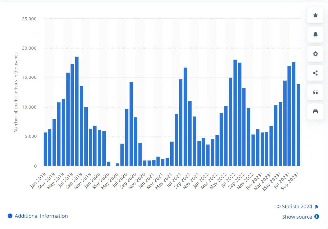 tourism statistics in Italy